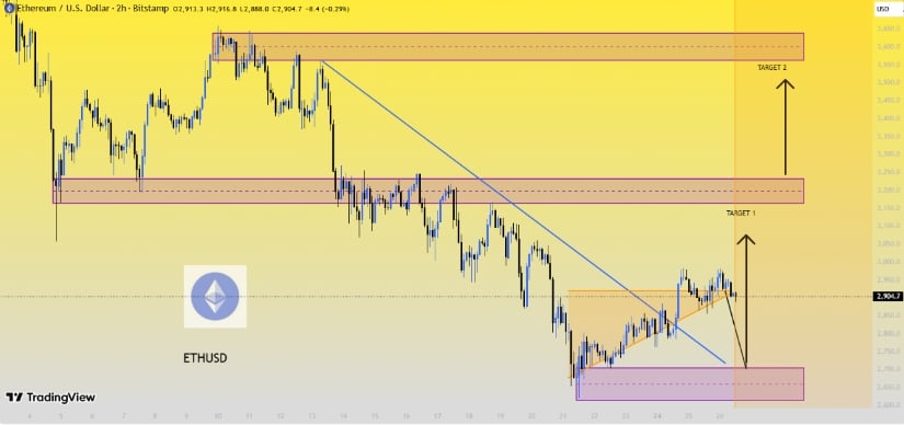 Ethereum Price Prediction: ETH Price Bounces from ,650 Support and Forms Megaphone Pattern Toward ,650 Resistance