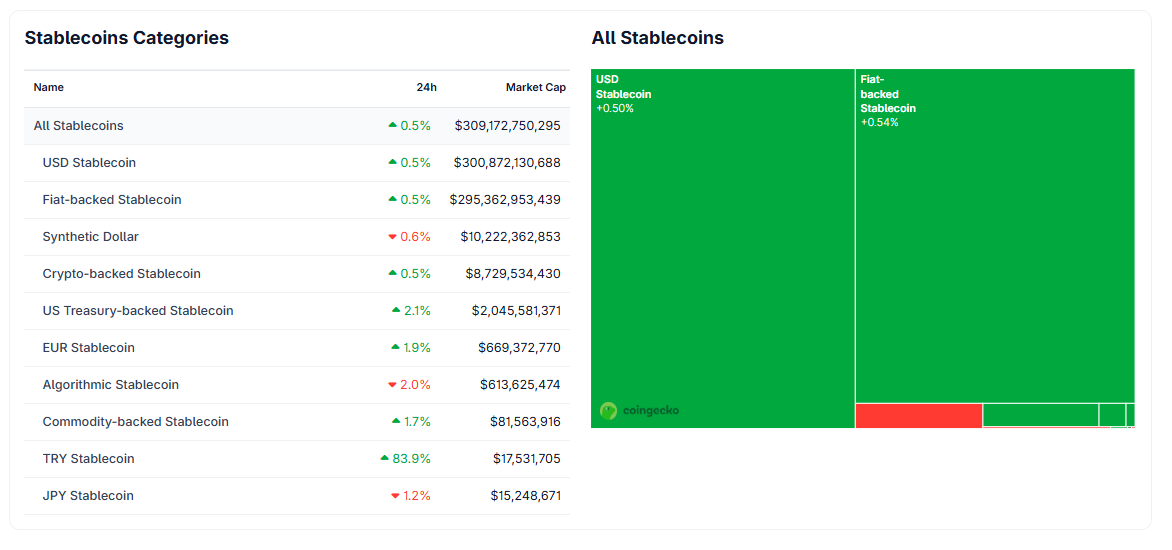 Over 300 Stablecoins On CoinGecko, But Are All The Same?