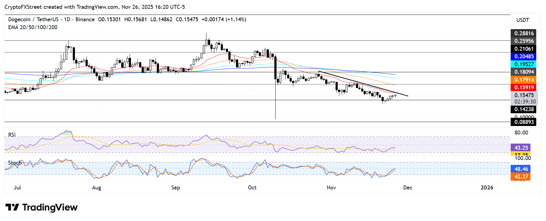 DOGE tests key resistance following launch of Bitwise Dogecoin ETF