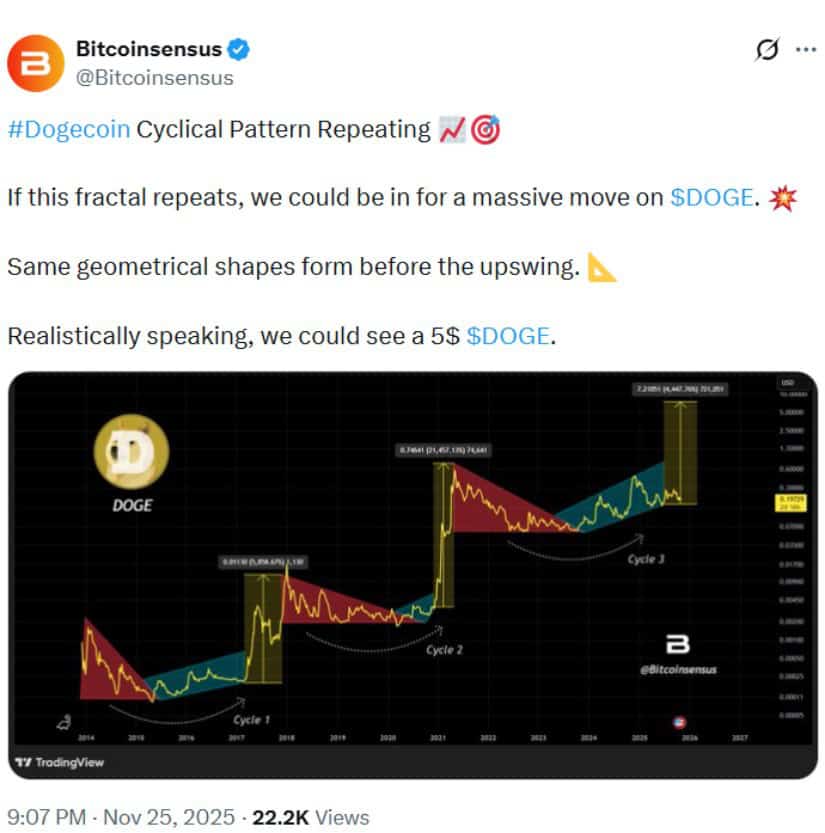 Dogecoin (DOGE) Price Prediction: Technical Patterns Suggest Conditional Upside as Market Seeks Direction
