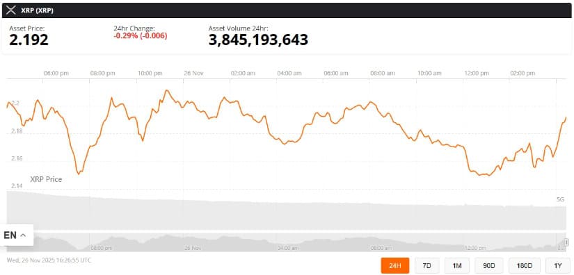 XRP Price Today: XRP Holds Strong Support at .14, Rebounds Amid 4M ETF Inflows with Wyckoff Breakout in Play