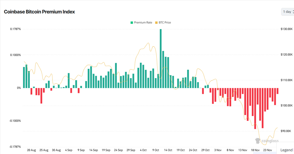 Coinbase Premium Shows First Signs of Recovery as US Selling Pressure Finally Eases