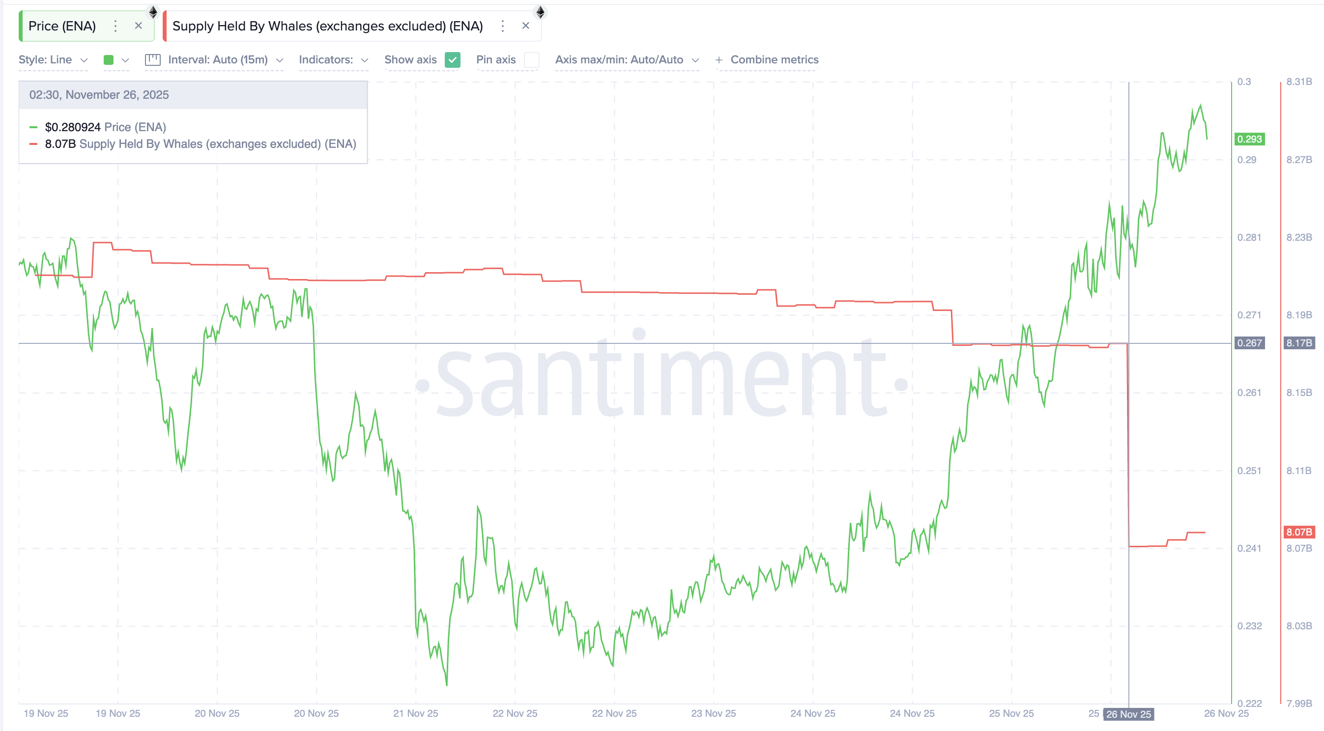 Crypto Whales Dump Ethena (ENA)— Is a 13% Dip Next? Crypto Whales Dump Ethena (ENA)— Is a 13% Dip Next?