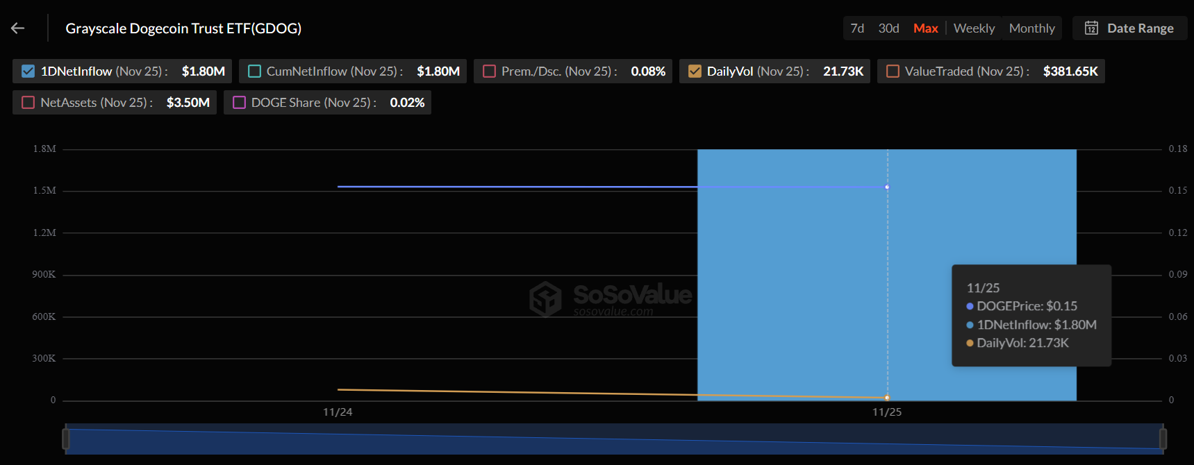 Dogecoin ETF Launch Fails To Shine, Less Than Million Inflows in 48 Hours Dogecoin ETF Launch Fails To Shine, Less Than Million Inflows in 48 Hours