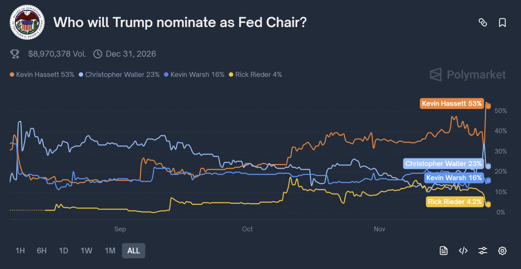 Will Crypto Explode If Kevin Hassett Takes Over The Fed In 2026? Will Crypto Explode If Kevin Hassett Takes Over The Fed In 2026?