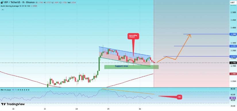 XRP Price Prediction: Is XRP Preparing a Move Toward .60 After Defending the Key Support Zone?