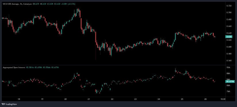 Worldcoin Price Stabilizes Near Lows as Open Interest Declines