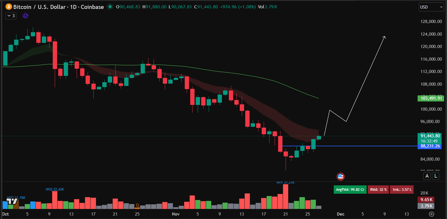 Bitcoin Price Prediction: BTC Regains k Support, Attention Shifts To Bitcoin Hyper