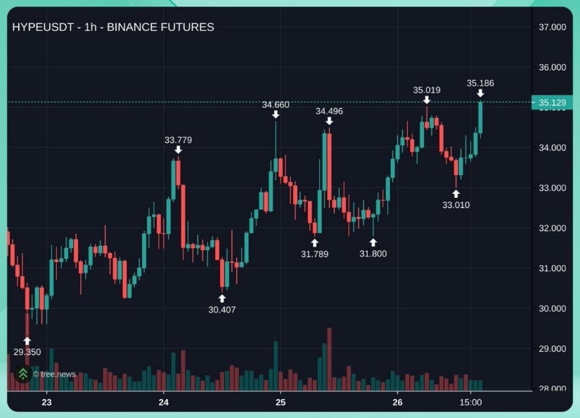 Hyperliquid (HYPE) Price Prediction: Strong Rebound Pushes HYPE Towards Target Zone Hyperliquid (HYPE) Price Prediction: Strong Rebound Pushes HYPE Towards Target Zone