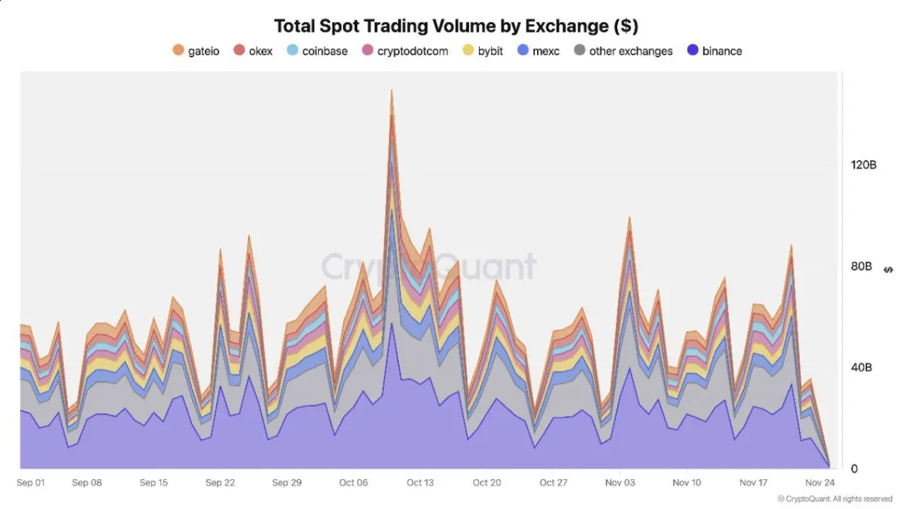 Crypto exchange inflows cool as market correction deepens Crypto exchange inflows cool as market correction deepens