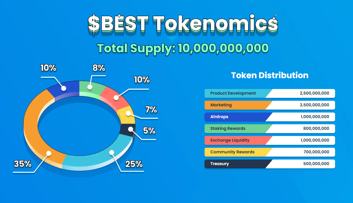 Best Crypto to Buy Now? $BEST Wallet Token Presale Hits .5M with Hours Left