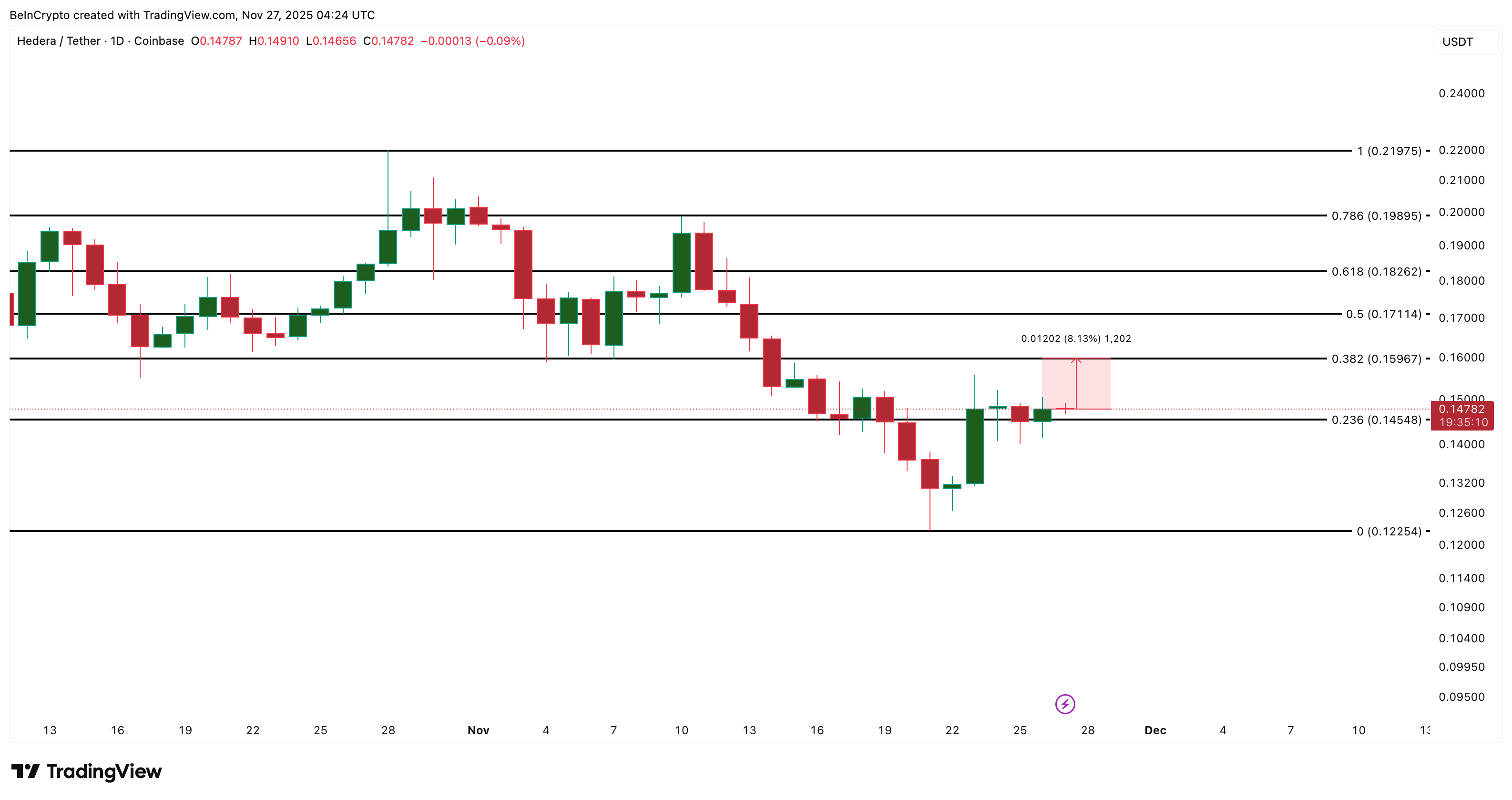 HBAR Price Lags the Market Bounce — Late to the Party or Not Joining at All?