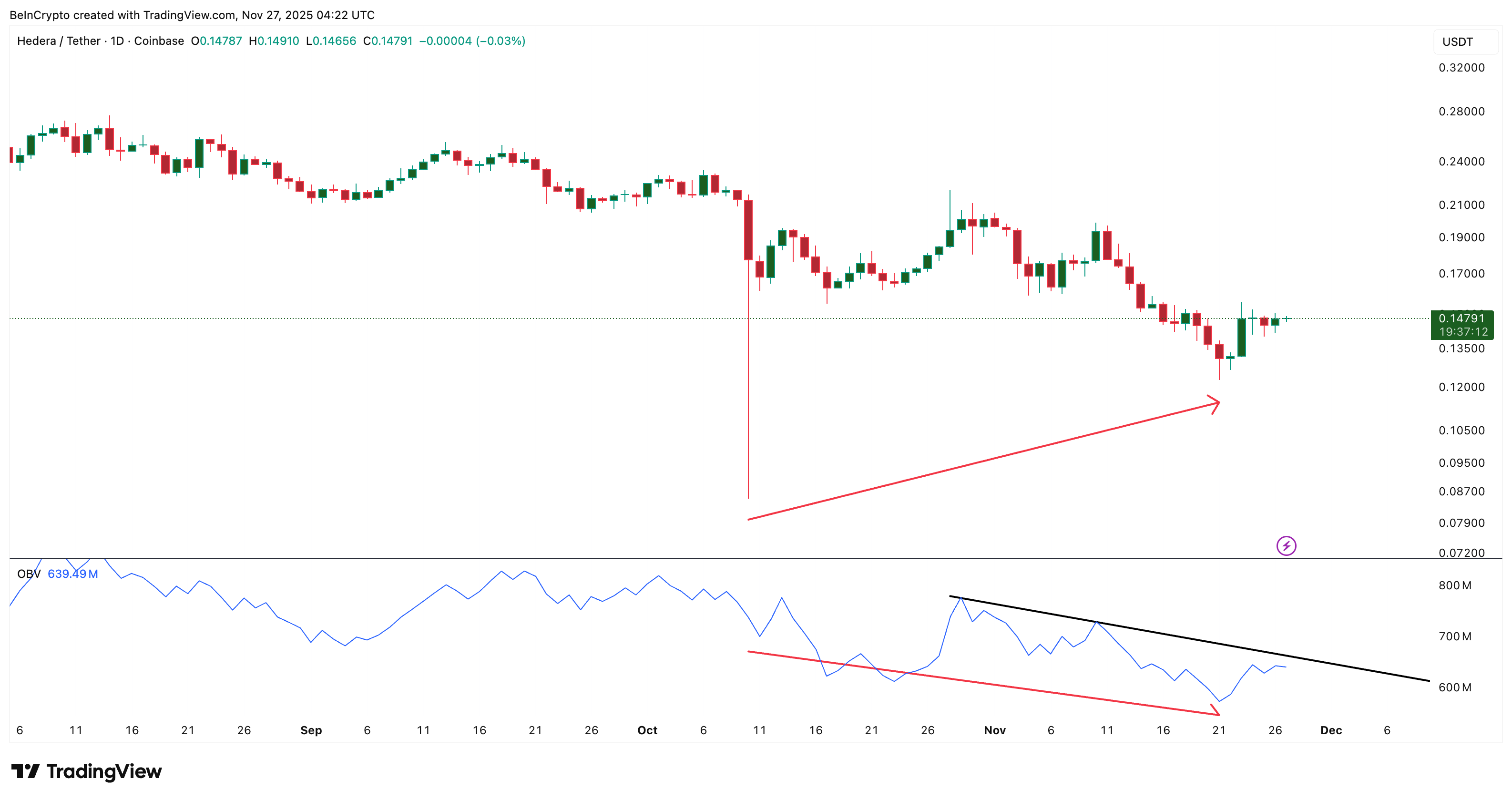 HBAR Price Lags the Market Bounce — Late to the Party or Not Joining at All?