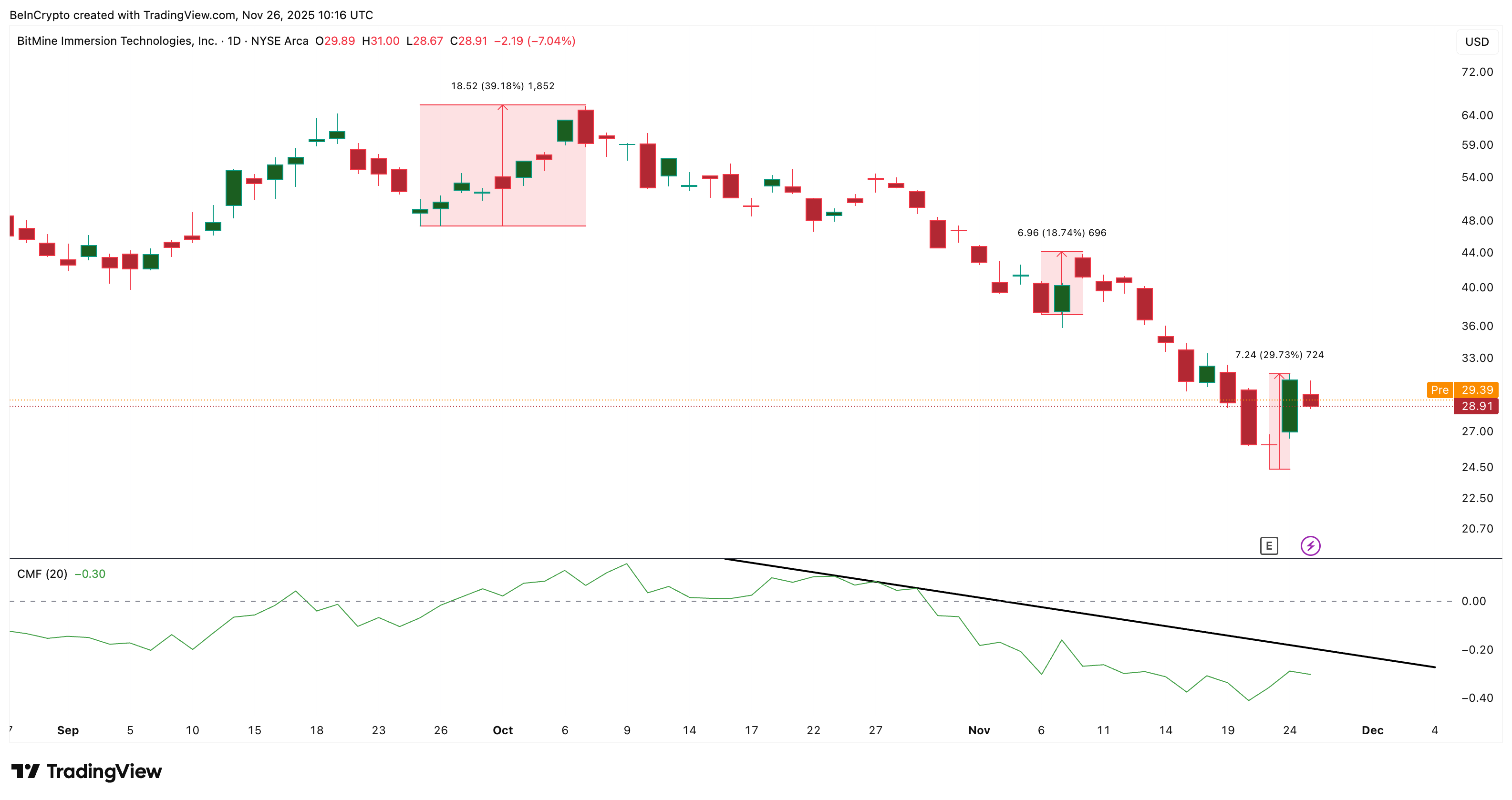 BitMine Stock Pulls Back 7% as Recovery Doubts Grow; Charts Hint at Deeper Weakness BitMine Stock Pulls Back 7% as Recovery Doubts Grow; Charts Hint at Deeper Weakness