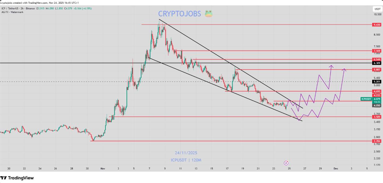 New AI Coins 2025: NEAR And ICP Struggle as DeepSnitch AI Booms