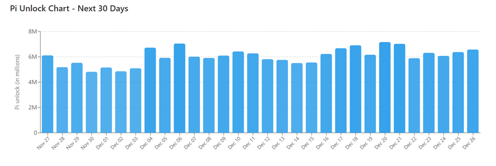 GameFi Push Ignites Pi Network Hype, So What’s Behind the Rising Sell Wall?