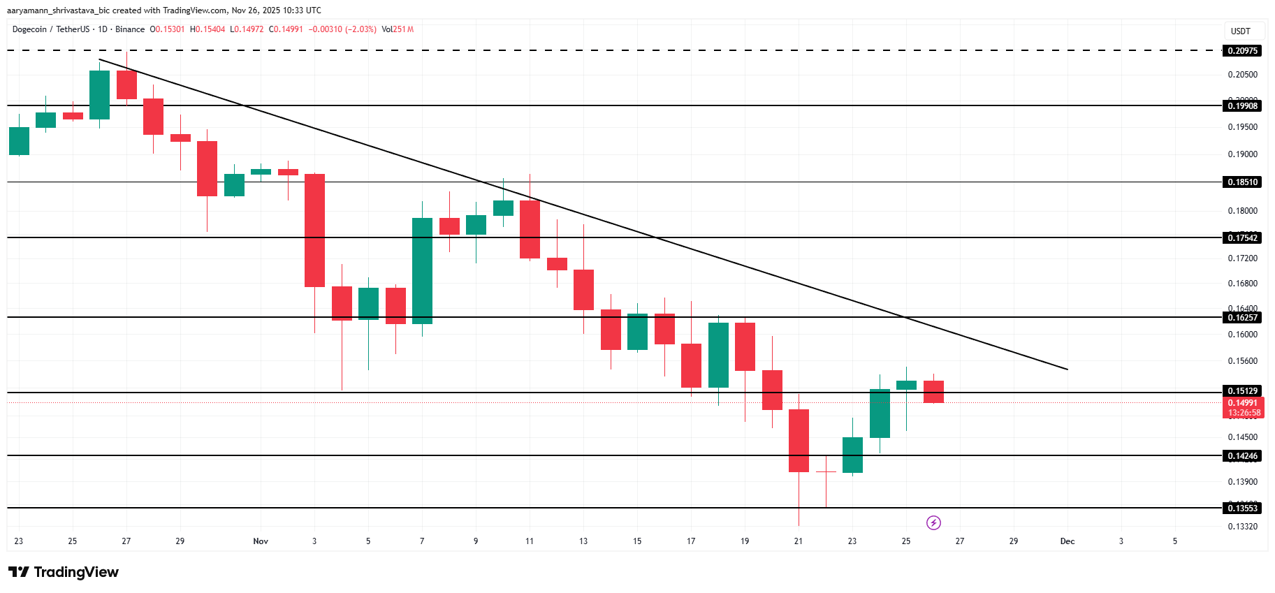 Dogecoin ETF Launch Fails To Shine, Less Than Million Inflows in 48 Hours Dogecoin ETF Launch Fails To Shine, Less Than Million Inflows in 48 Hours