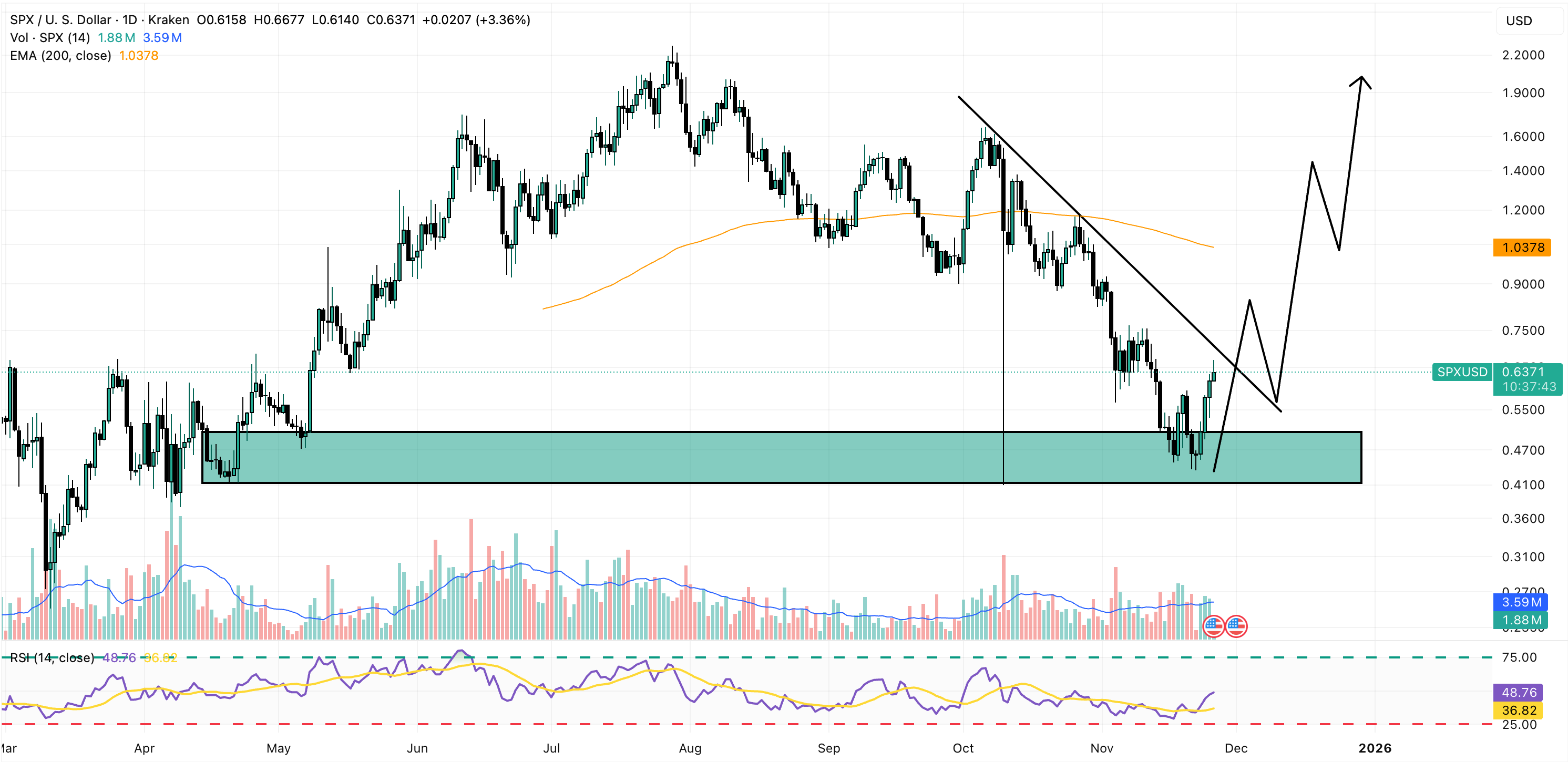 Next Crypto to Explode: SPX6900 (SPX) Rises as Murad Starts Viral Campaign