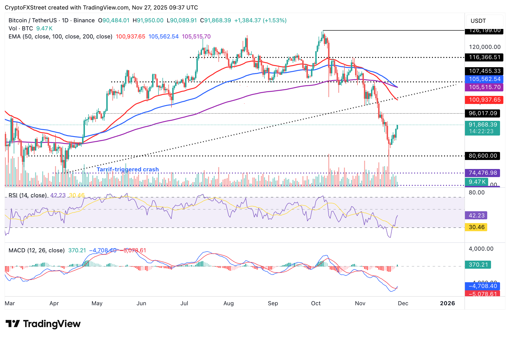 Crypto Today: Bitcoin, Ethereum, XRP flash subtle recovery signs 