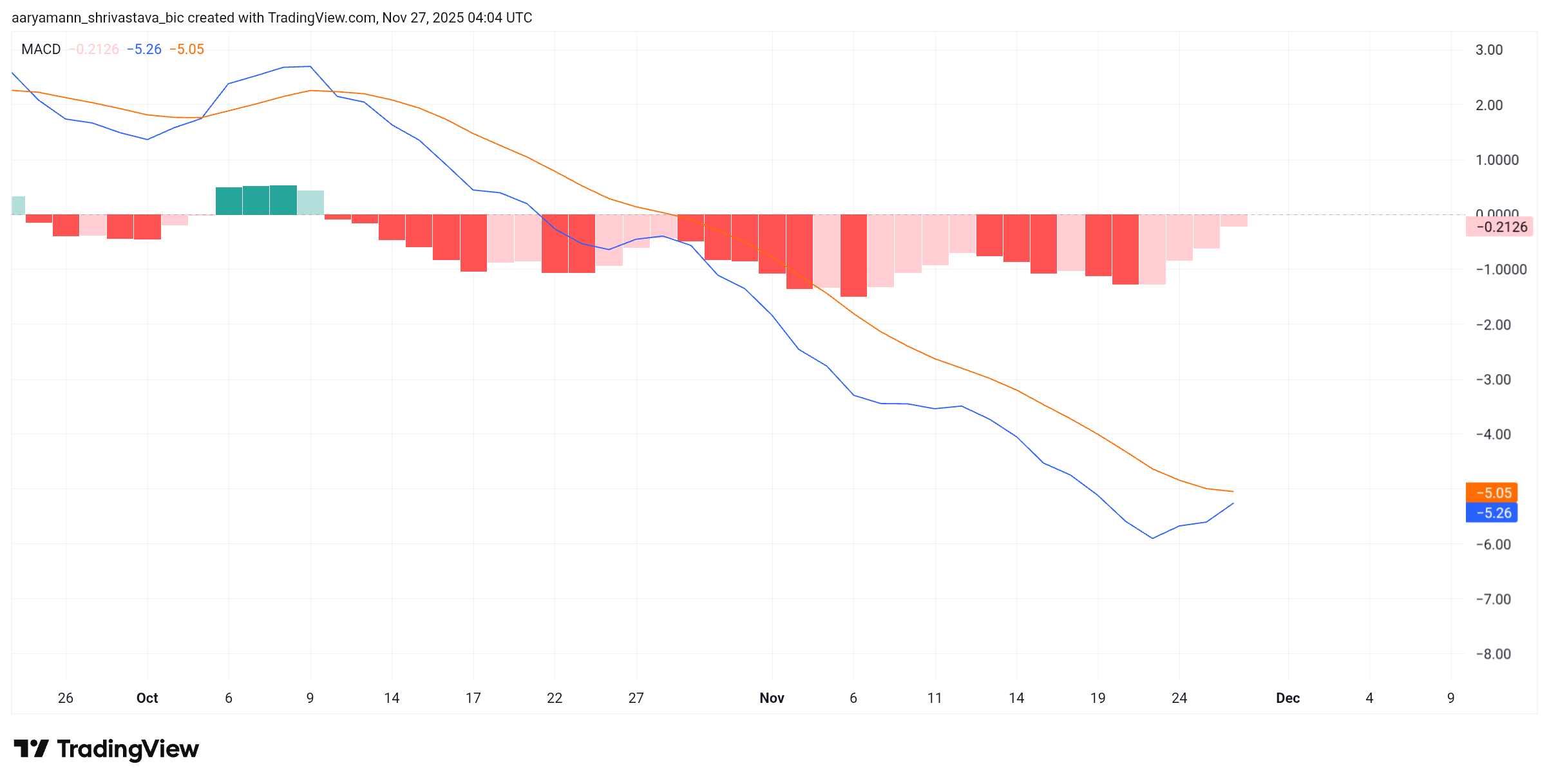 BitMine (BMNR) Price’s 17% Rise This Week Could End 7-Week Long Depression