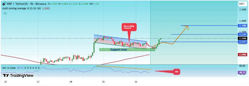 XRP Price Today: XRP Holds Strong Support at .14, Rebounds Amid 4M ETF Inflows with Wyckoff Breakout in Play