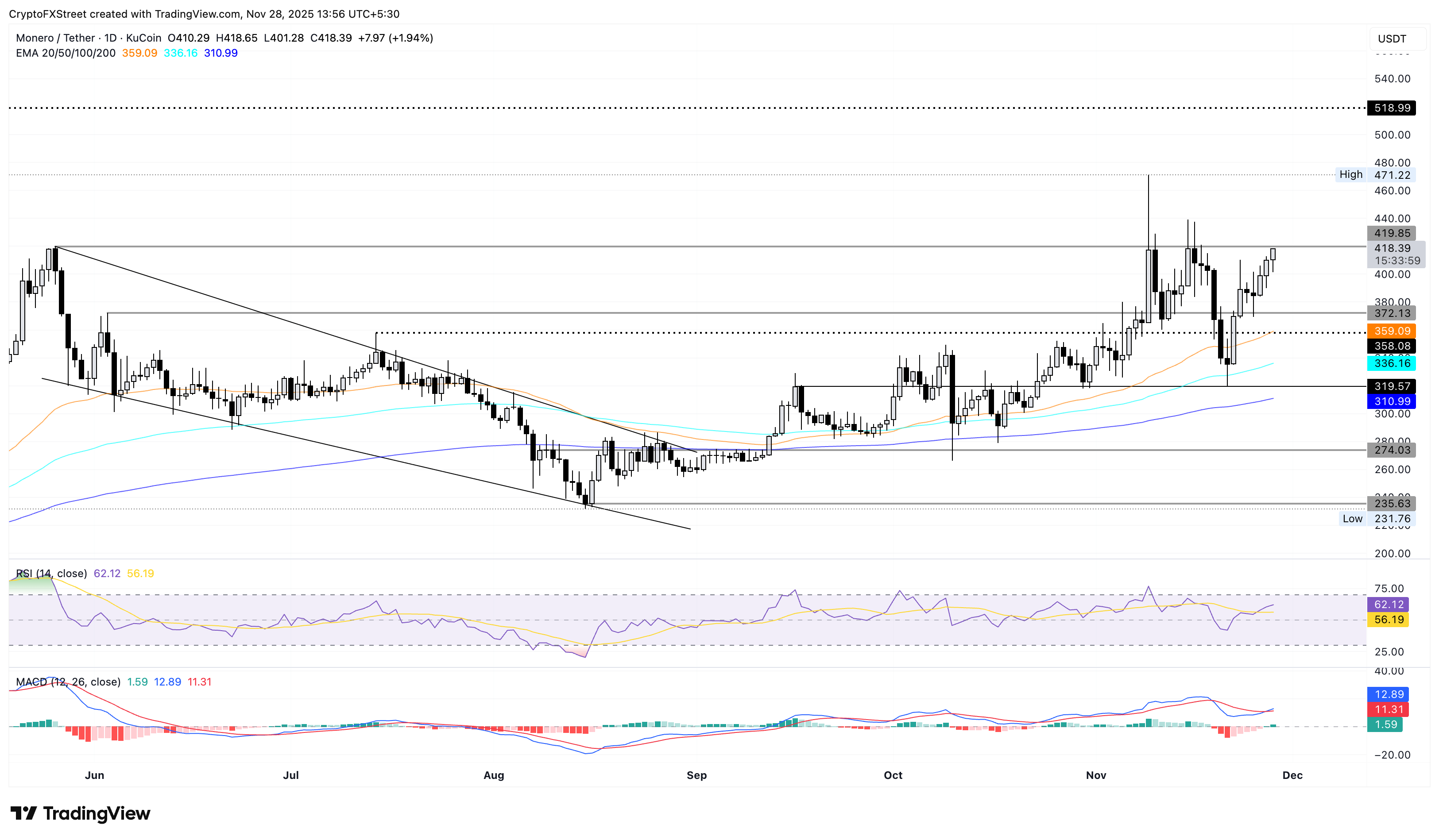 Monero extends recovery as bulls aim for highest yearly close