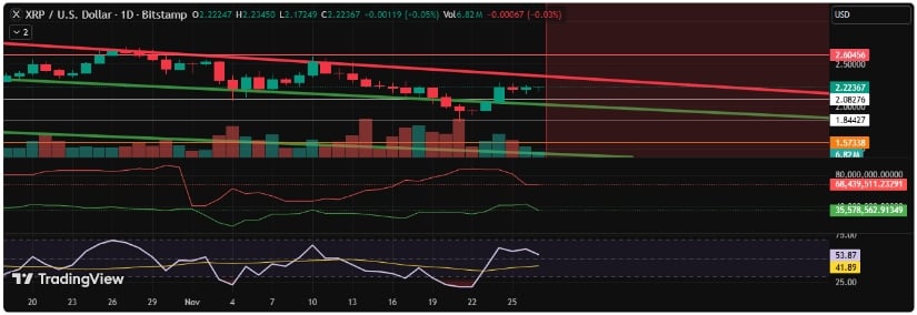 XRP Price Today: XRP Forms Bullish Divergence as RSI Flashes the Same Bottom Signal Seen Before Its Last Major Rally XRP Price Today: XRP Forms Bullish Divergence as RSI Flashes the Same Bottom Signal Seen Before Its Last Major Rally