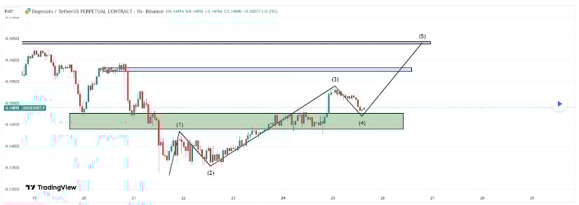 Dogecoin (DOGE) Price Prediction: Dogecoin Analysts Reassess Historical Patterns as 2026 Outlook Remains Uncertain Dogecoin (DOGE) Price Prediction: Dogecoin Analysts Reassess Historical Patterns as 2026 Outlook Remains Uncertain