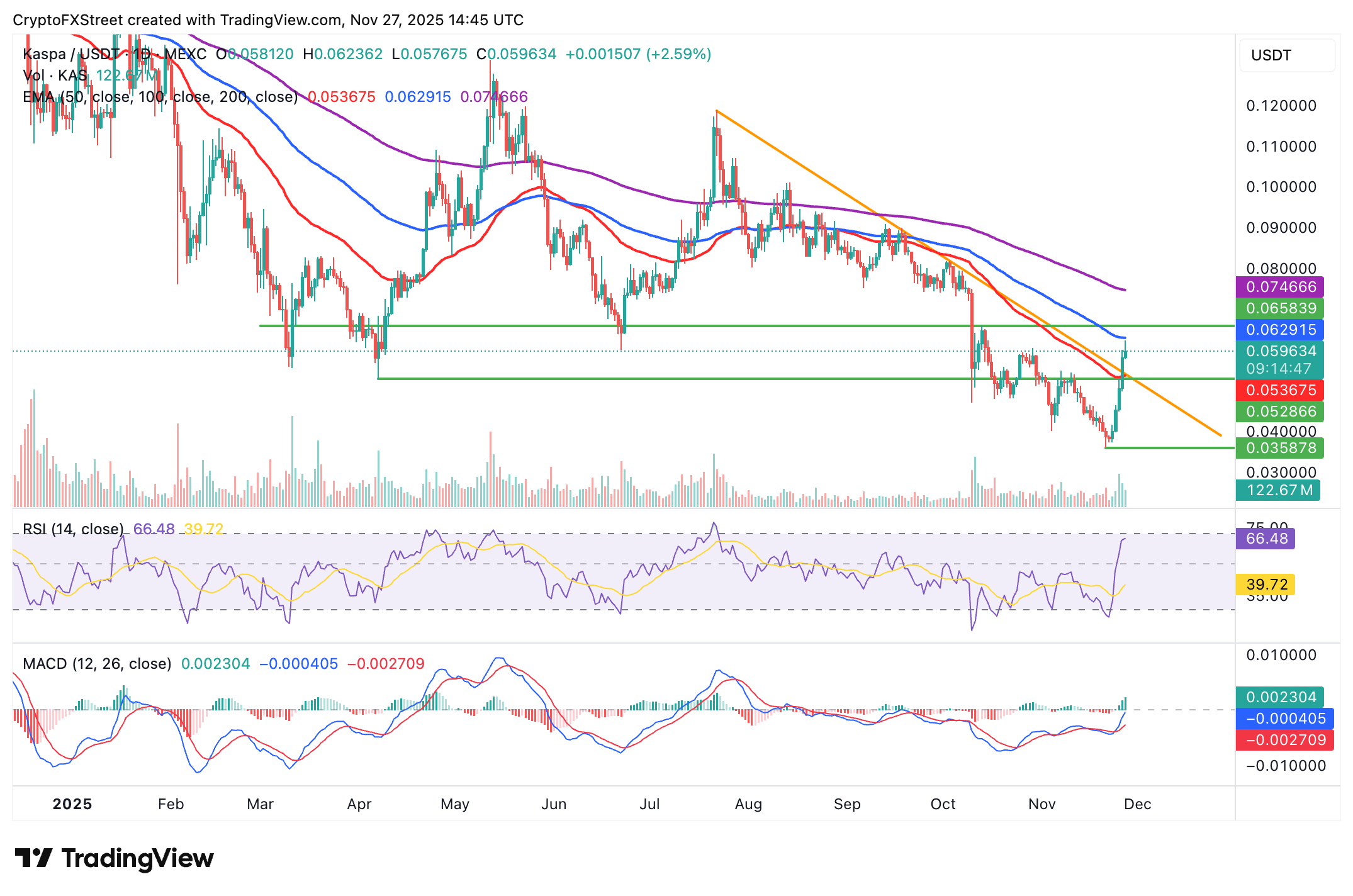Top Crypto Gainers: Kaspa, Flare and SPX6900 hold steady, signalling easing bearish momentum Top Crypto Gainers: Kaspa, Flare and SPX6900 hold steady, signalling easing bearish momentum