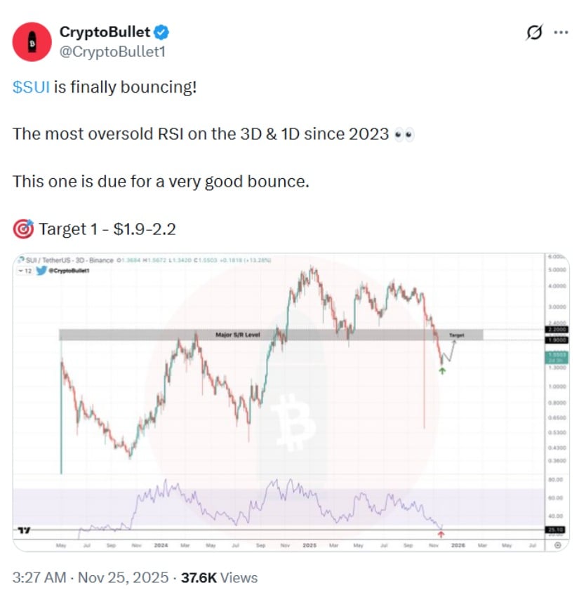 Sui (SUI) Price Prediction: Can Sui Rally Toward .70 as Liquidity Clusters Continue to Tighten?