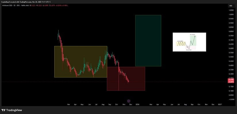 Arbitrum (ARB) Price Prediction: ARB Holds Critical Demand Zone as Traders Watch for a Break Above <img.25