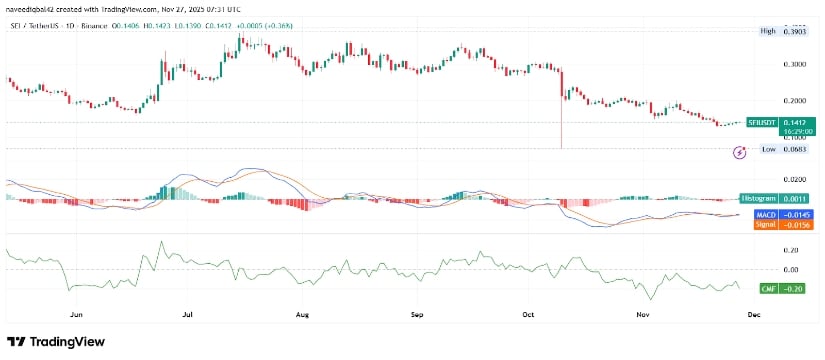 SEI Price Prediction 2026: Reclaims <img.14 as Technicals Warn of Persistent Downtrend
