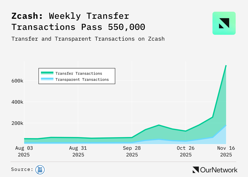 Zcash (ZEC) ETF Hopes Rise: Is ,000 Now in Play?