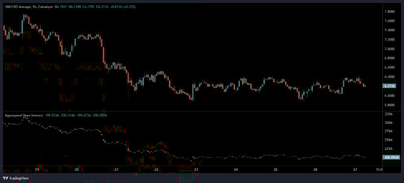 Uniswap Price 2030: UNI Holds Above .20 as Technical Indicators Show Weak Momentum