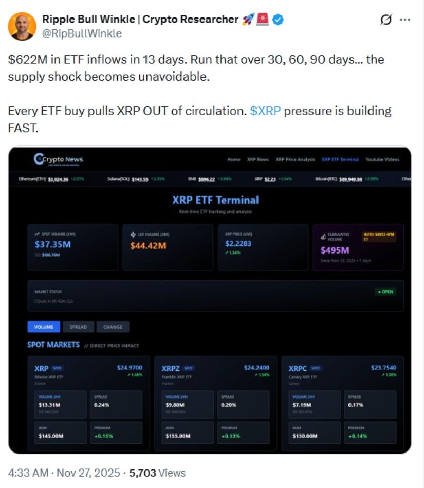 XRP Price Prediction: Can XRP Hold Above the .18 Support Amid Volatility and Institutional Activity?