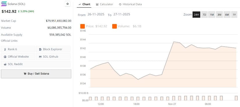 Solana Price Prediction: SOL Eyes 2–5 Liquidity After Reclaiming Mid-Range Support