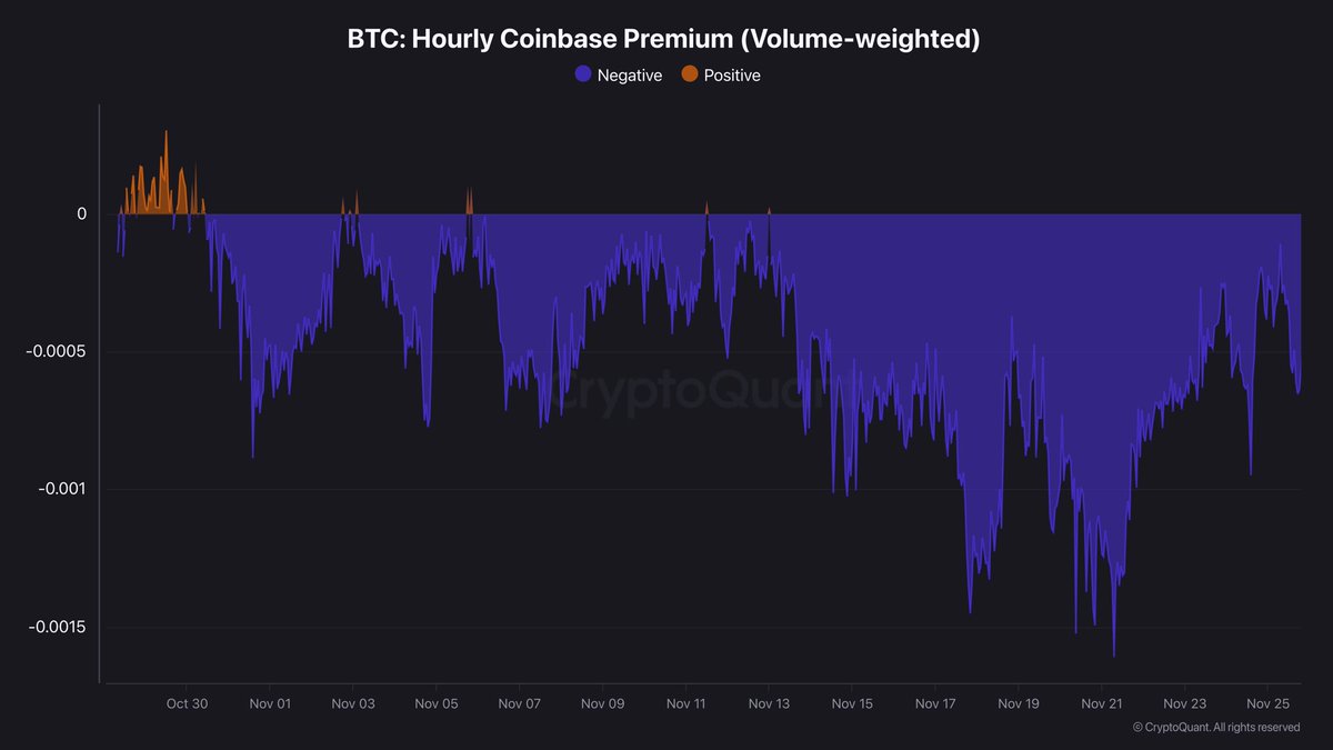 Bitcoin Coinbase Premium Still Negative: US Institutions Keep Selling Despite Easing Pressure
