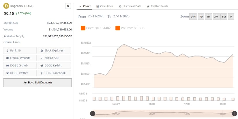 Dogecoin (DOGE) Price Prediction: Dogecoin Analysts Reassess Historical Patterns as 2026 Outlook Remains Uncertain Dogecoin (DOGE) Price Prediction: Dogecoin Analysts Reassess Historical Patterns as 2026 Outlook Remains Uncertain
