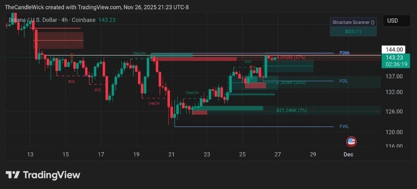 Solana Price Prediction: SOL Eyes 2–5 Liquidity After Reclaiming Mid-Range Support