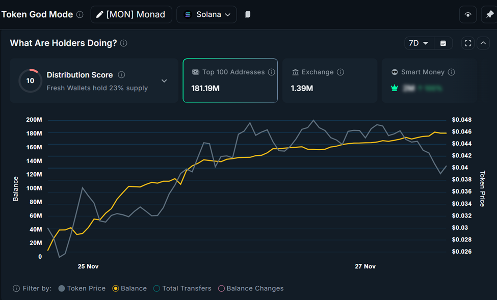 Arthur Hayes Turns on Monad (MON) as Whales Sweep Up 300 Million Tokens