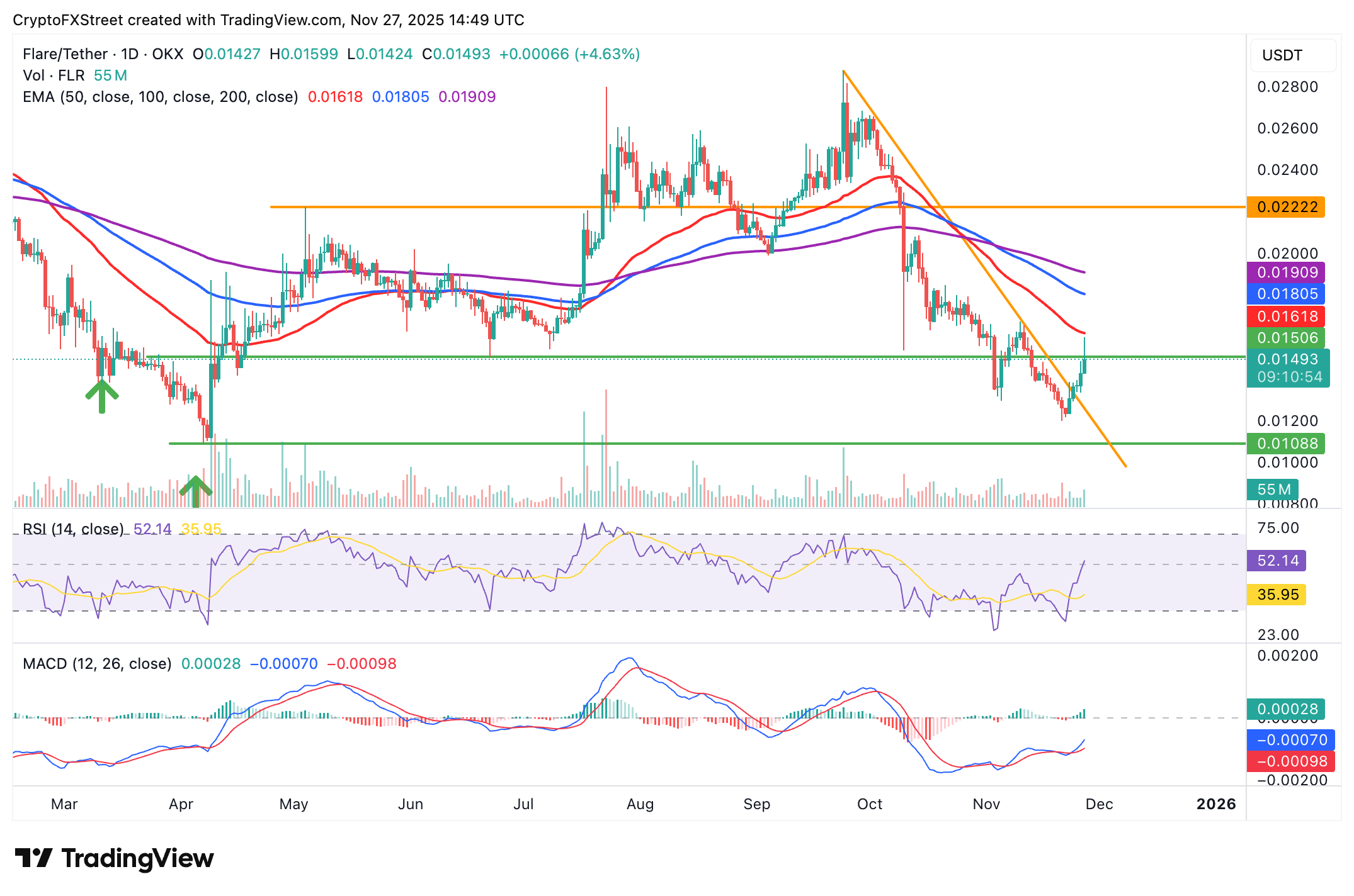 Top Crypto Gainers: Kaspa, Flare and SPX6900 hold steady, signalling easing bearish momentum Top Crypto Gainers: Kaspa, Flare and SPX6900 hold steady, signalling easing bearish momentum