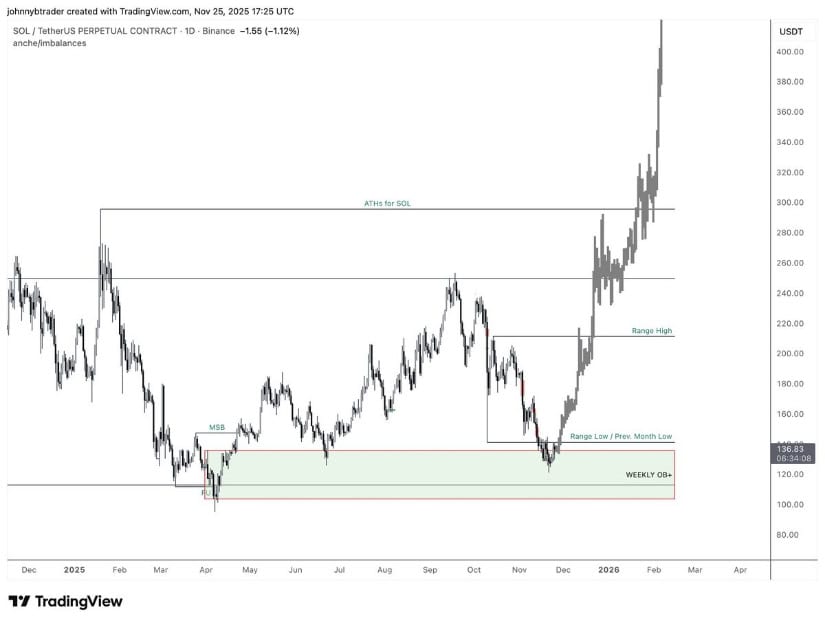 Solana Price Prediction: SOL Eyes 2–5 Liquidity After Reclaiming Mid-Range Support