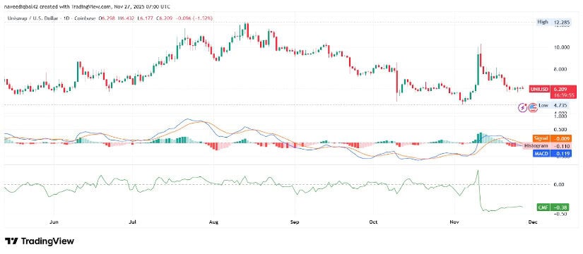 Uniswap Price 2030: UNI Holds Above .20 as Technical Indicators Show Weak Momentum