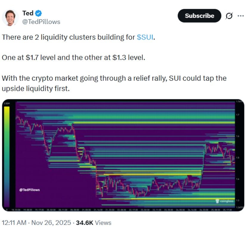 Sui (SUI) Price Prediction: Can Sui Rally Toward .70 as Liquidity Clusters Continue to Tighten?
