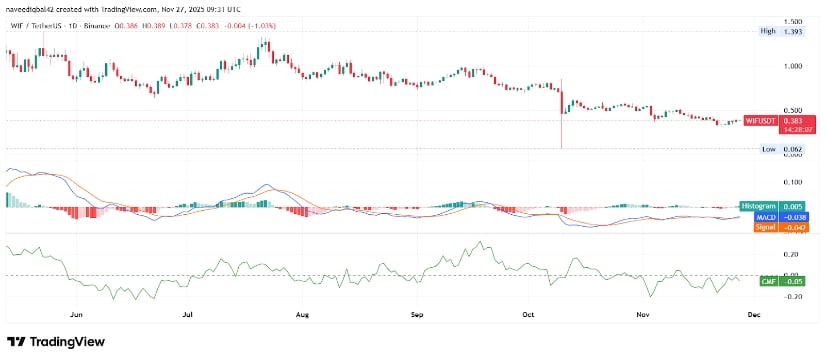Dogwifhat Price Prediction 2025: Holds <img.38 as Traders Await Breakout From Tight Range