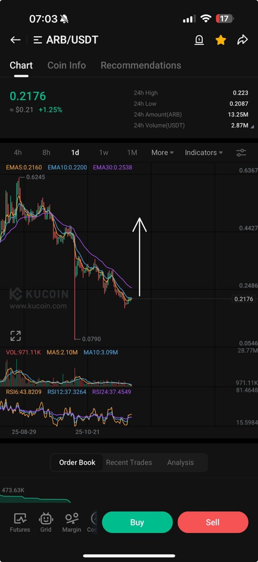 Arbitrum (ARB) Price Prediction: ARB Holds Critical Demand Zone as Traders Watch for a Break Above <img.25
