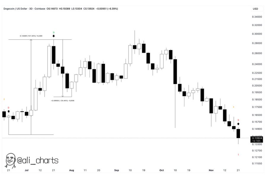 Which is The Best Crypto To Invest In As Dogecoin (DOGE) Price Stares At Deeper Woes