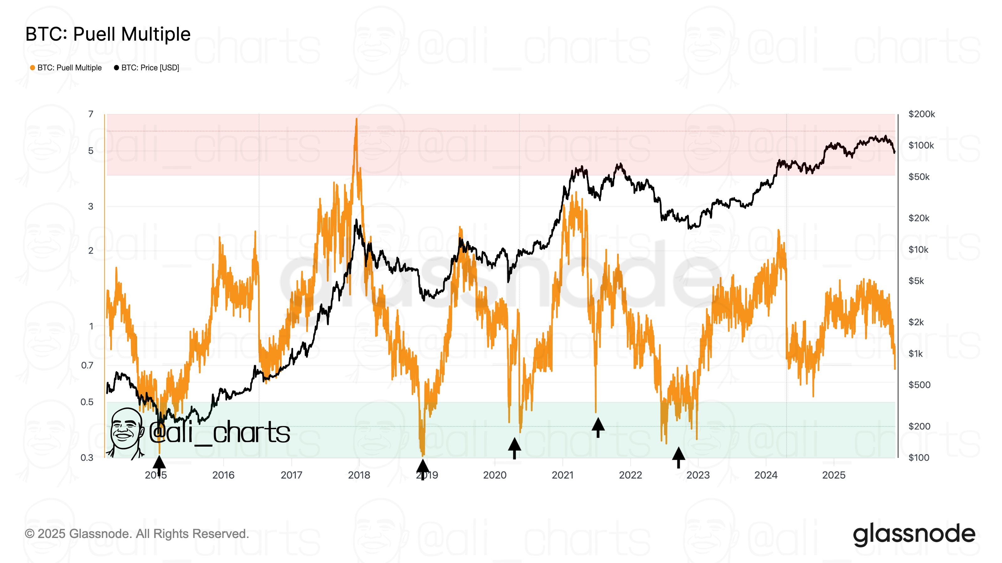 Bitcoin Puell Multiple Plunges, But Not Inside Bottom Zone Yet Bitcoin Puell Multiple Plunges, But Not Inside Bottom Zone Yet