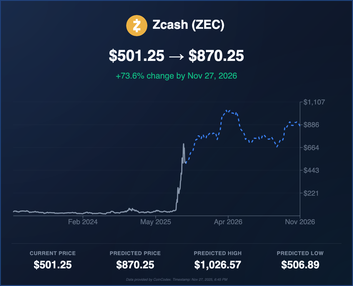 Zcash (ZEC) ETF Hopes Rise: Is ,000 Now in Play?