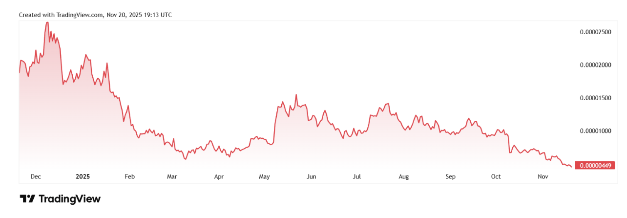 Pepecoin (PEPE) Drops 15% while This New Crypto Is Selling Fast as Phase 6 Is over 90%